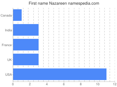Given name Nazareen