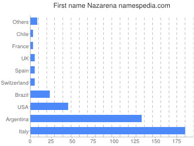 Given name Nazarena