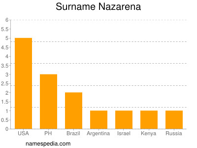 Surname Nazarena