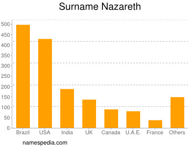 Surname Nazareth