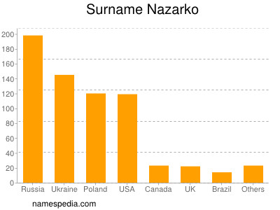 Surname Nazarko