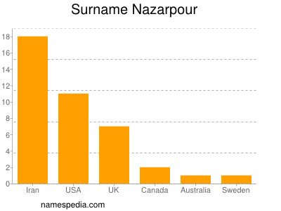 Surname Nazarpour