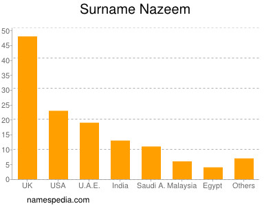 Surname Nazeem
