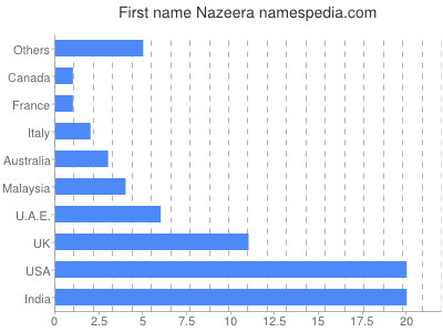 Given name Nazeera