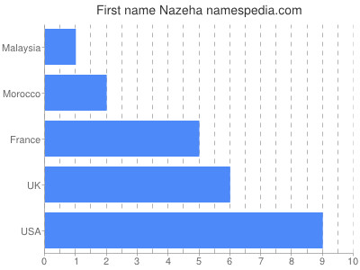 Given name Nazeha