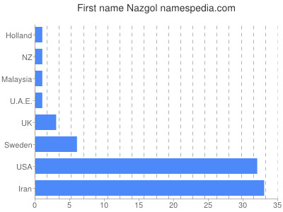 Given name Nazgol