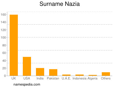 Surname Nazia