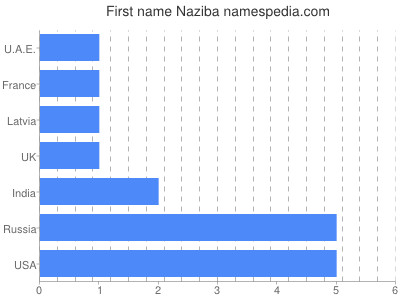 Given name Naziba