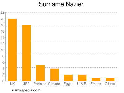 Surname Nazier