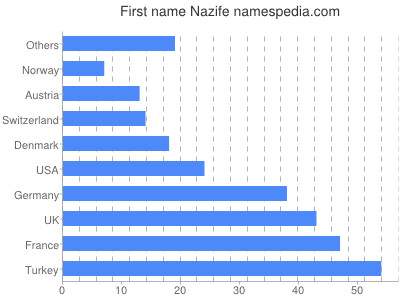 Given name Nazife