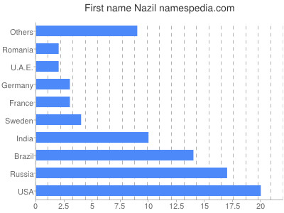 Given name Nazil