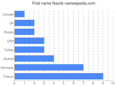 Given name Nazile