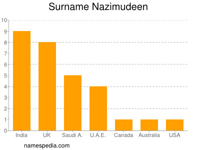 Surname Nazimudeen