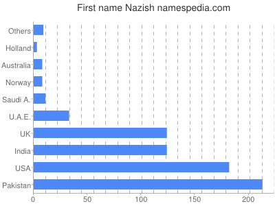 Given name Nazish
