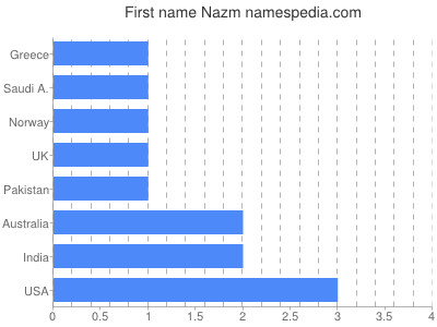 Given name Nazm