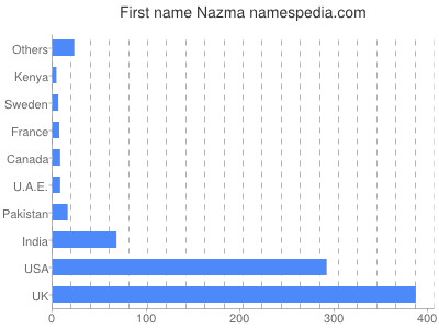 Given name Nazma