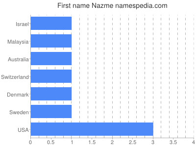 Given name Nazme