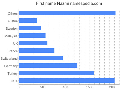 Given name Nazmi
