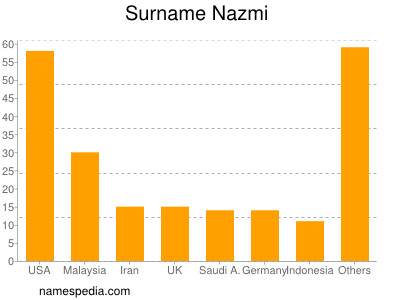 Surname Nazmi