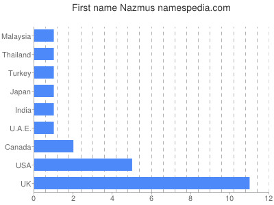 Given name Nazmus