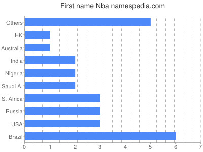 Given name Nba