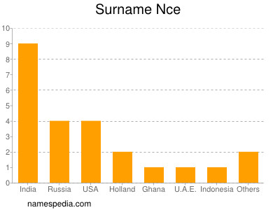 Surname Nce