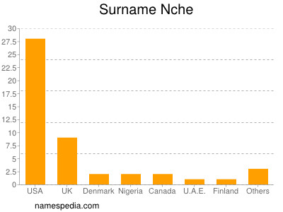 Surname Nche