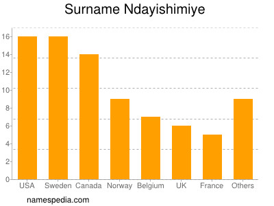 Surname Ndayishimiye