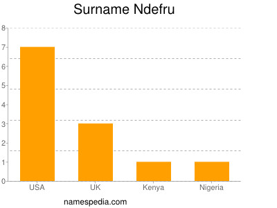 Surname Ndefru