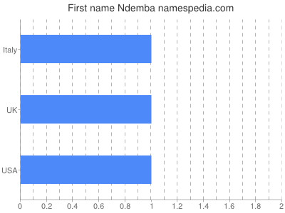 Given name Ndemba