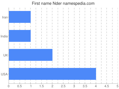 Given name Nder