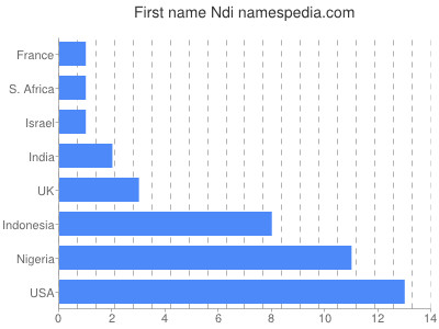 Given name Ndi