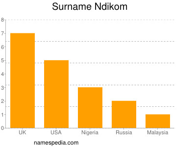 Surname Ndikom
