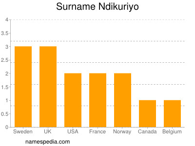 Surname Ndikuriyo