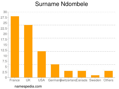 Surname Ndombele