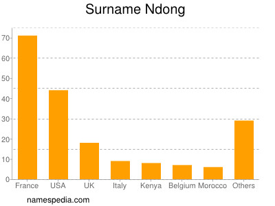 Surname Ndong