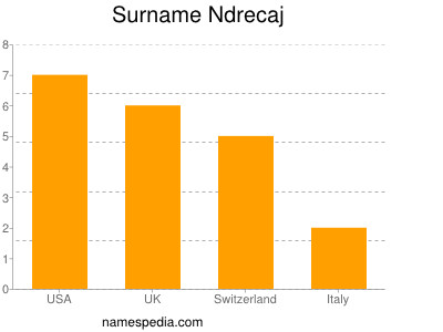 Surname Ndrecaj
