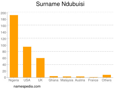 Surname Ndubuisi