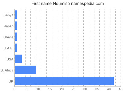 Given name Ndumiso