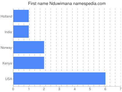 Given name Nduwimana