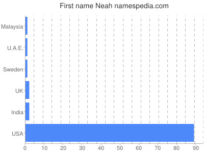 Given name Neah