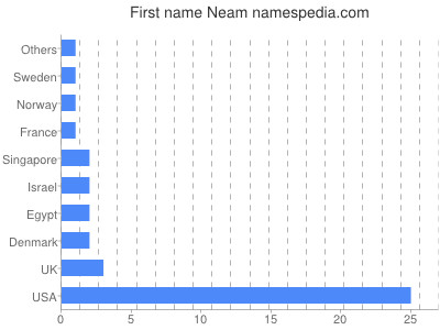 Given name Neam