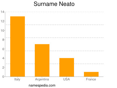 Surname Neato