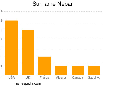 Surname Nebar