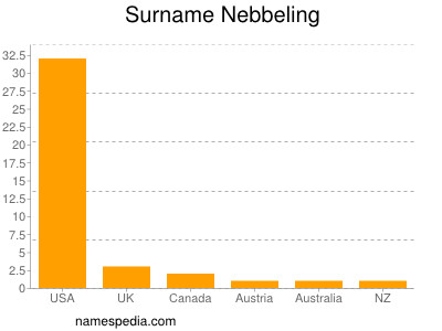 Surname Nebbeling