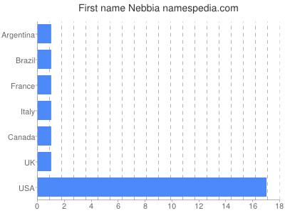 Given name Nebbia