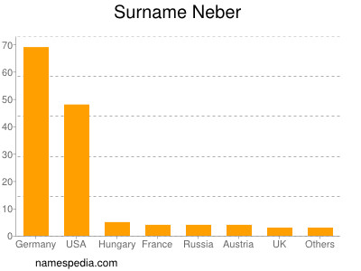 Surname Neber