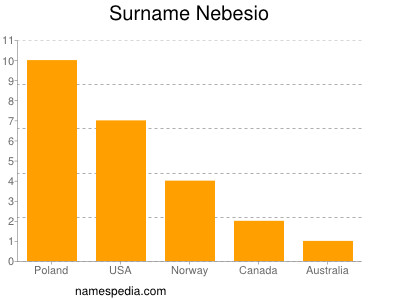 Surname Nebesio