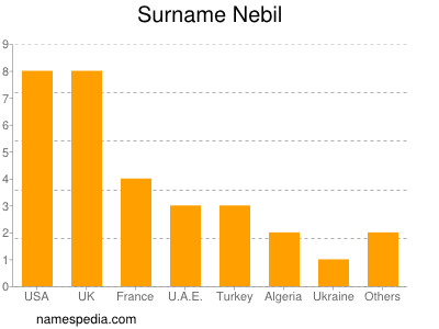 Surname Nebil