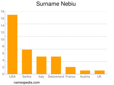 Surname Nebiu
